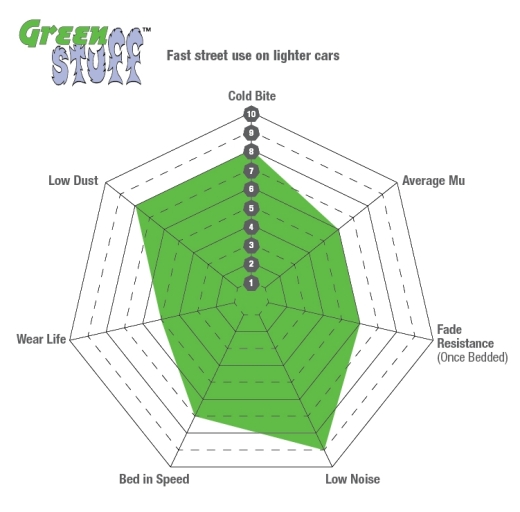 EBC Greenstuff Brake Pad 2000 Series Sport Set 67x49x17mm EBC Greenstuff Brake Pad 2000 Series Sport Set 67x49x17mm