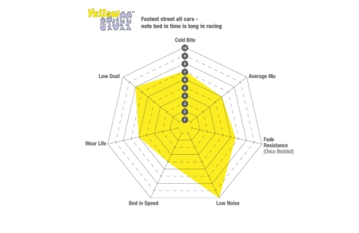 EBC DP42207R Yellowstuff Bremsbelag Satz 4000 Series Sport Set EBC DP42207R Yellowstuff Bremsbelag Satz 4000 Series Sport Set