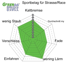 EBC DP2101 Greenstuff Brake Pad 2000 Series Sport Set (ca 80x66mm) Bremsbelagsatz